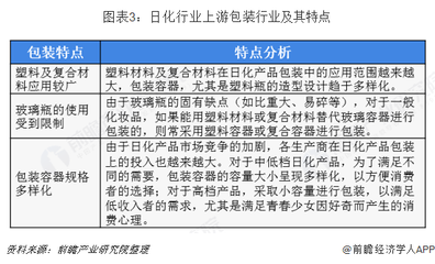 2018年日用化學(xué)品行業(yè)市場(chǎng)產(chǎn)業(yè)鏈與發(fā)展趨勢(shì) 線(xiàn)上銷(xiāo)售規(guī)模不斷提升